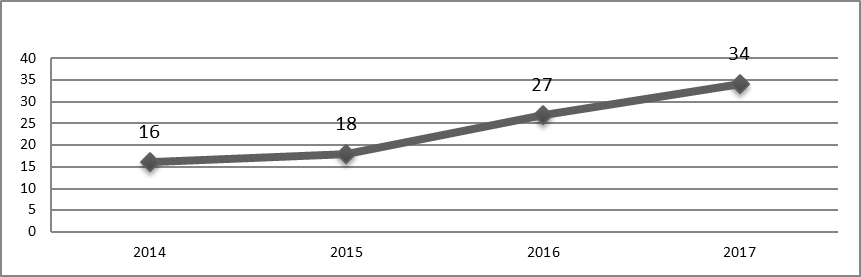 The ratio of the imported car components in the Russian car industry